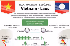 Relations d’amitié spéciale Vietnam - Laos