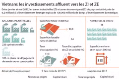 Vietnam: les investissements affluent vers les ZI et ZE
