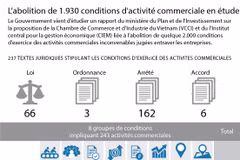 [Infographie] L’abolition de 1.930 conditions d’activité commerciale en étude