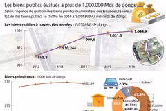 Les biens publics évalués à plus de 1.000.000 Mds de dongs