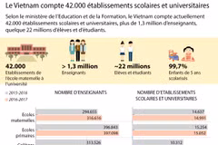 [Infographie] Le Vietnam compte 42.000 établissements scolaires et universitaires