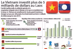 Le Vietnam investit plus de 5 milliards de dollars au Laos