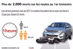 Plus de 2.000 personnes tuées sur les routes au 1er trimestre