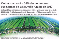 Au moins 31% des communes aux normes de la Nouvelle ruralité en 2017
