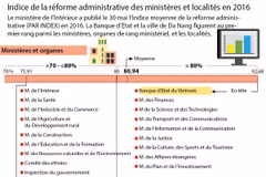 Indice de la réforme administrative des ministères et localités en 2016