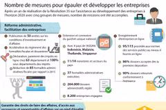 Nombre de mesures pour épauler et développer les entreprises