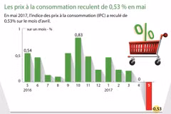 Les prix à la consommation reculent de 0,53 % en mai