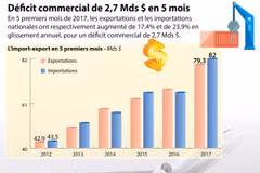 Déficit commercial de 2,7 Mds $ en 5 mois