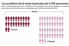  [Infographie]Les accidents de la route tuent plus de 4.700 personnes en 7 mois