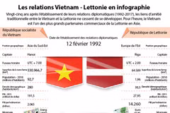 Les relations Vietnam - Lettonie en infographie