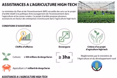 Assistances à l'agriculture high-tech