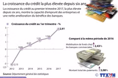 La croissance du crédit la plus élevée depuis six ans