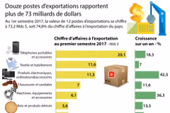 Douze postes d’exportations rapportent plus de 73 milliards de dollars
