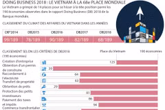 Doing Business 2018: le Vietnam à la 68e place mondiale