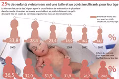 25% des enfants vietnamiens ont une taille et un poids insuffisants pour leur âge
