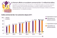 Le Vietnam affiche un excédent commercial de 1,5 milliard de dollars 