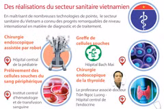 Des exploits médicaux du Vietnam