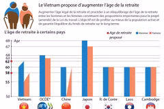 Le Vietnam tente de repousser l’âge de départ à la retraite