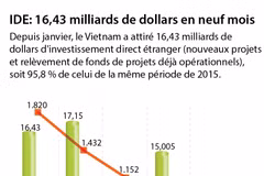 Le Vietnam attire 16,43 milliards de dollars d'IDE en neuf mois