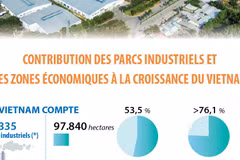Contribution des parcs industriels et des zones économiques à la croissance du Vietnam
