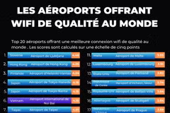 Les aéroports offrant wifi de qualité au monde