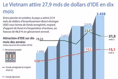 [Infographie] Le Vietnam attire 27,9 mds de dollars d'IDE en dix mois