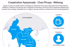 Coopération Ayeyawady - Chao Phraya - Mékong