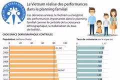 Le Vietnam réalise des performances dans le planning familial