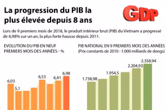[Infographie] La progression du PIB la plus élevée depuis 8 ans
