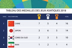 [Infographie] Tableau des médailles des Jeux asiatiques 2018