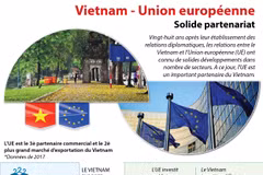 [Infographie] Solide partenariat Vietnam - Union européenne 