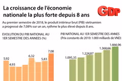 La croissance de l’économie nationale la plus forte depuis 8 ans