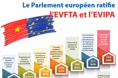 Le Parlement européen ratifie l’EVFTA et l’EVIPA