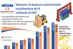 Vietnam: la balance commerciale excédentaire de 9 milliards d’USD