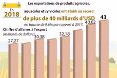 Record des exportations de produits agricoles, sylvicoles, aquacoles en 2018