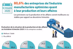 80,6% des entreprises de l'industrie manufacturière optimistes quant à leur production