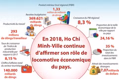 Ho Chi Minh-Ville affirme son rôle de locomotive économique du Vietnam