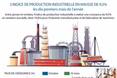  L’indice de production industrielle en hausse de 9,5% les dix premiers mois de l’année 