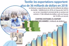 [Infographie] Textile: les exportations rapportent plus de 36 milliards de dollars en 2018