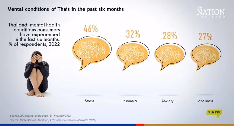 La Thaïlande craint une population croissante avec une santé métallique. Photo : The Nation