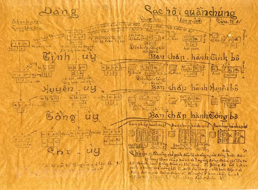 Organigramme du Parti communiste du Vietnam et des associations de masse en 1930. La conférence de fondation du Parti communiste du Vietnam en 1930 a eu lieu dans le contexte où le succès de la Révolution d’Octobre de 1917 s’est affirmé, le marxisme-léninisme passait de la théorie à la réalité, ouvrant une nouvelle ère dans l’histoire de l’humanité : la classe prolétarienne et les peuples opprimés dans le monde s’unissaient sous la direction de la classe prolétarienne pour la lutte contre l’oppression et la libération nationale. Le mouvement de lutte anti-impérialiste dans les pays capitalistes et les mouvements de libération nationale dans les pays coloniaux gagnaient en intensité. Les partis communistes voyaient le jour dans de nombreux pays et s’emparaient progressivement de la direction de la révolution. Au Vietnam, l’administration coloniale procédait au deuxième programme d’exploitation coloniale. La société vietnamienne était profondément divisée, dont la classe ouvrière connaissait un développement à la fois quantitatif et qualitatif. Photo : Minh Thu/Vietnam+